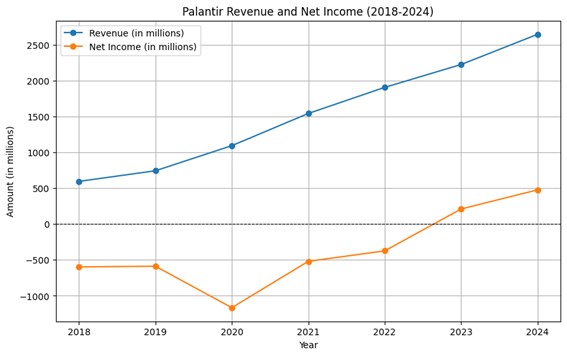 Revenues Palantir crescenti